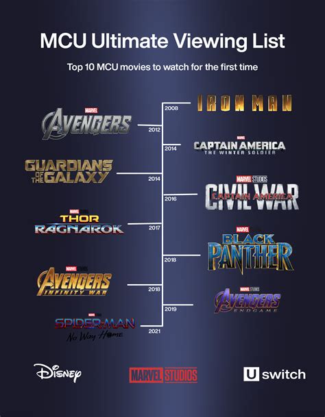 movies in marvel phase 1|chronological order for marvel movies.